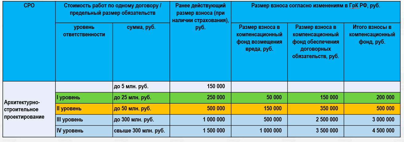 Сро проект рф